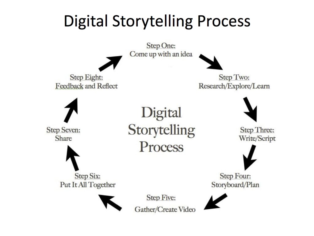 Digital Storytelling process