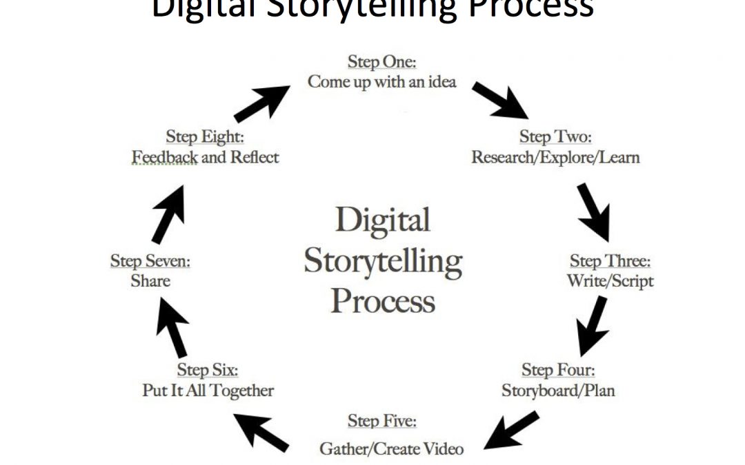 Authentic Writing Within the Film Production Process
